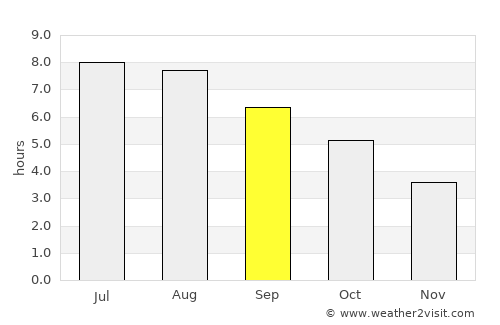 Saint Andrews average rain in September