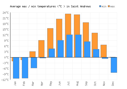 Saint Andrews average minimum / maximum temperatures (Celsius)