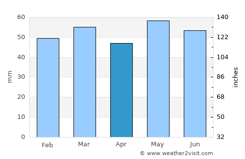 Saint Andrews average rain in April