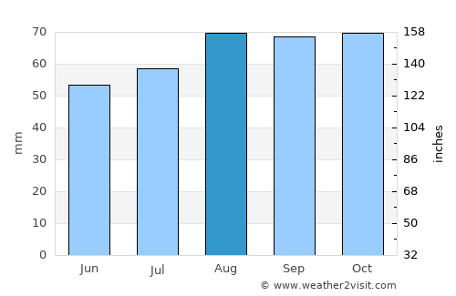Saint Andrews average rain in August