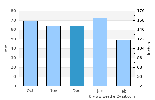 Saint Andrews average rain in December