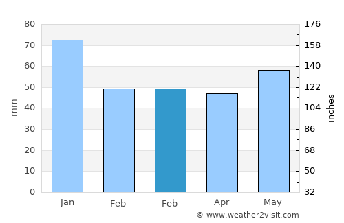 Saint Andrews average rain in February