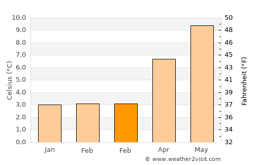 Saint Andrews average temperature in February