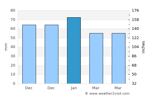 Saint Andrews average rain in January