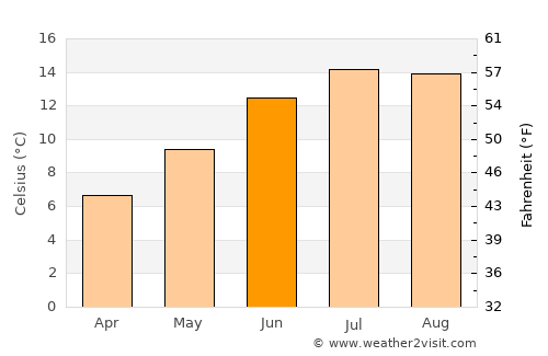 Saint Andrews average temperature in June