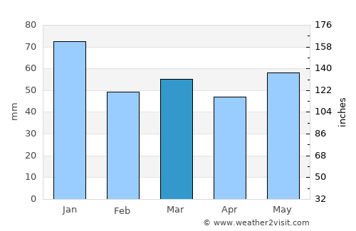 Saint Andrews average rain in March