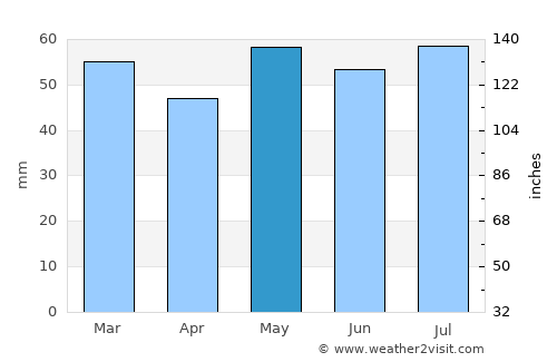 Saint Andrews average rain in May
