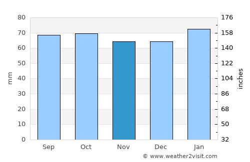 Saint Andrews average rain in November