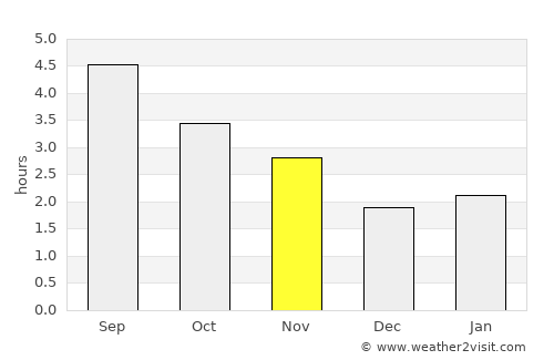 Saint Andrews average rain in November