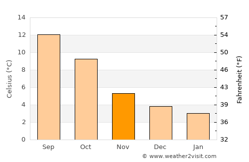 Saint Andrews average temperature in November