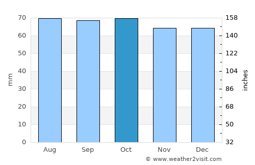 Saint Andrews average rain in October