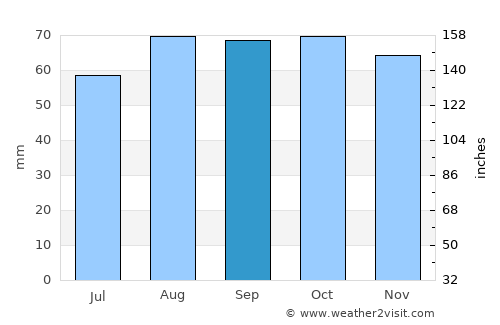 Saint Andrews average rain in September