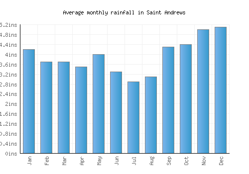 Saint Andrews monthly rainfall chart (inches)