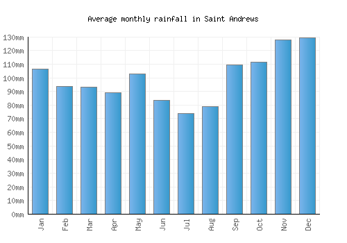Saint Andrews monthly rainfall chart (mm)