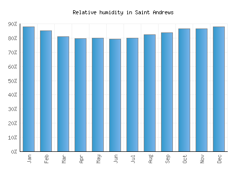 Saint Andrews relative humidity averages