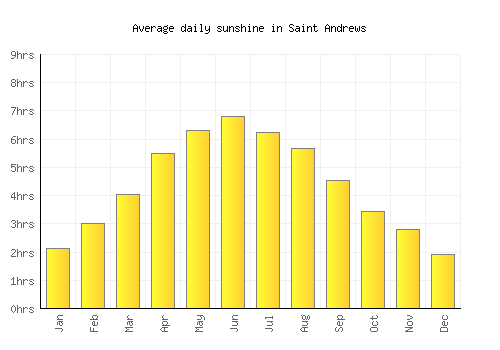 Saint Andrews average daily sunshine chart