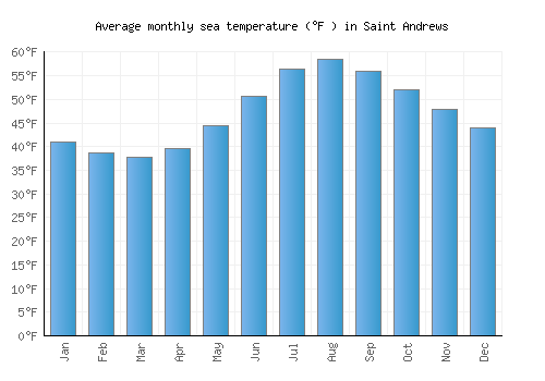Saint Andrews average sea temperature chart (Fahrenheit)