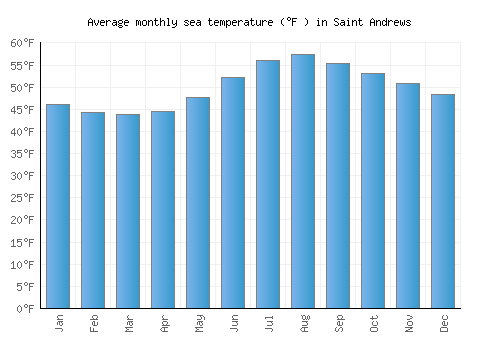 Saint Andrews average sea temperature chart (Fahrenheit)