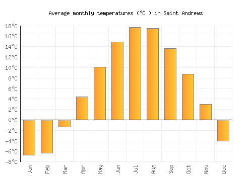 Saint Andrews average temperature chart (Celsius)