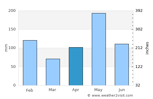Saint Ann’s Bay average rain in April