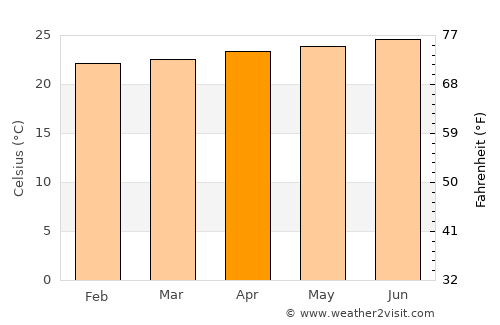 Saint Ann’s Bay average temperature in April