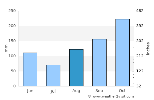 Saint Ann’s Bay average rain in August