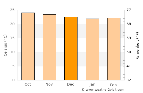 Saint Ann’s Bay average temperature in December