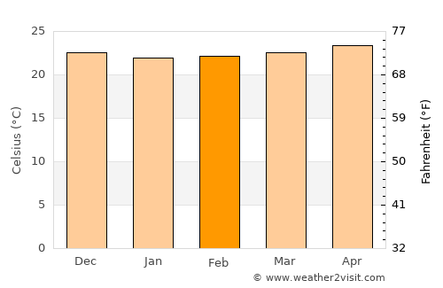 Saint Ann’s Bay average temperature in February