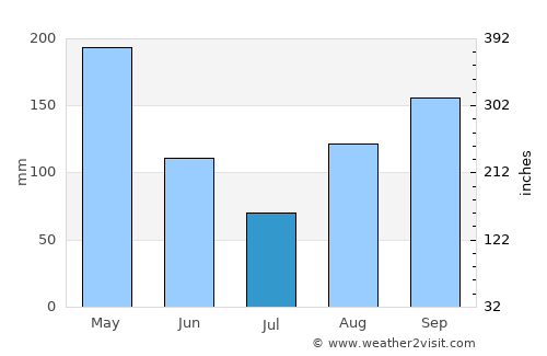 Saint Ann’s Bay average rain in July