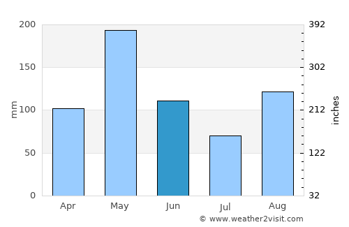 Saint Ann’s Bay average rain in June