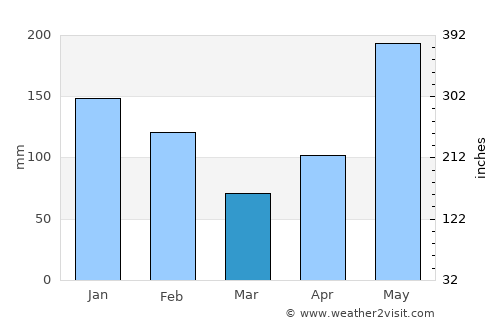 Saint Ann’s Bay average rain in March
