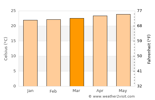 Saint Ann’s Bay average temperature in March