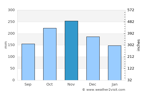 Saint Ann’s Bay average rain in November