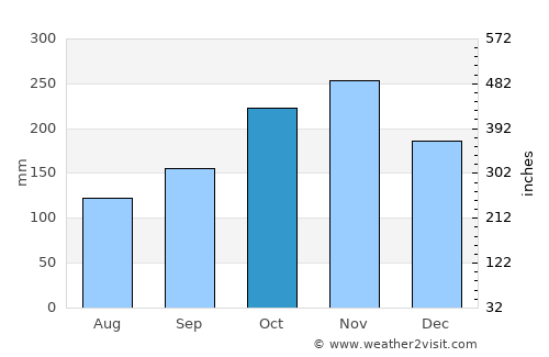 Saint Ann’s Bay average rain in October