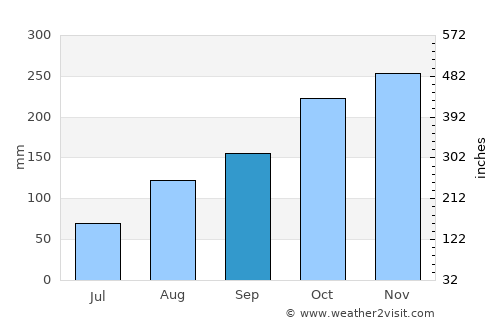 Saint Ann’s Bay average rain in September
