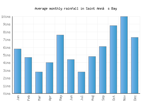 Saint Ann’s Bay monthly rainfall chart (inches)