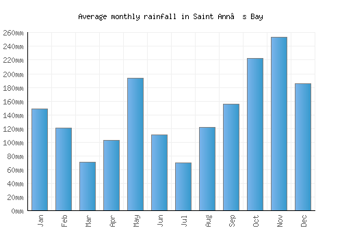 Saint Ann’s Bay monthly rainfall chart (mm)