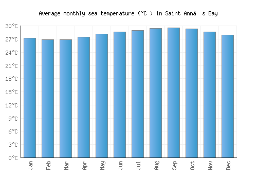 Saint Ann’s Bay average sea temperature chart (Celsius)
