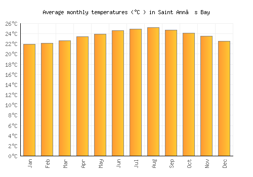 Saint Ann’s Bay average temperature chart (Celsius)
