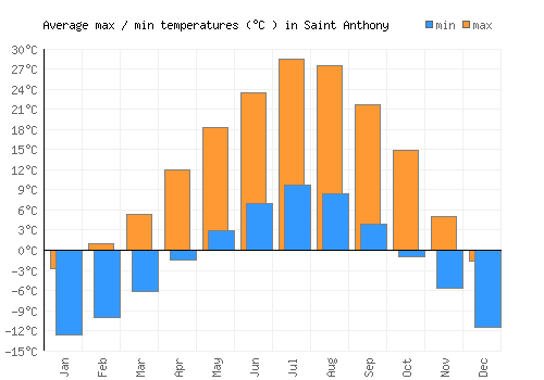 Saint Anthony average minimum / maximum temperatures (Celsius)