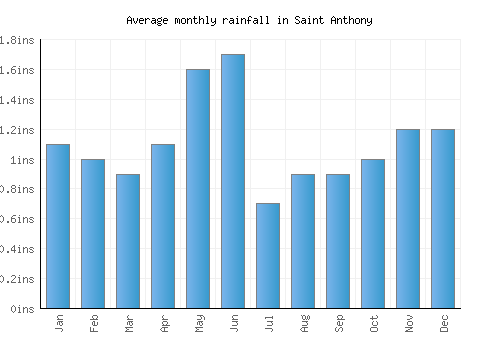 Saint Anthony monthly rainfall chart (inches)