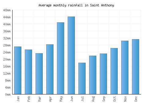 Saint Anthony monthly rainfall chart (mm)