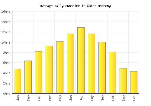 Saint Anthony average daily sunshine chart