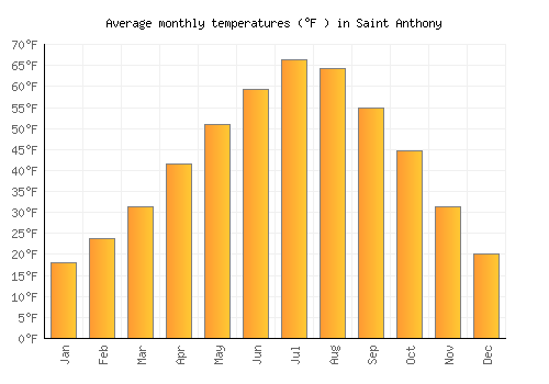 Saint Anthony average temperature chart (Fahrenheit)