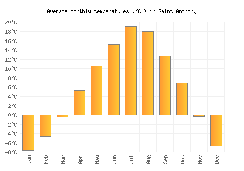 Saint Anthony average temperature chart (Celsius)