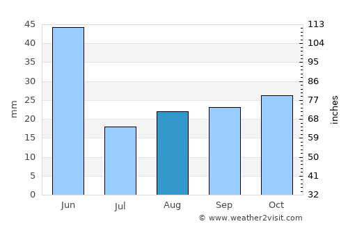 Saint Anthony average rain in August