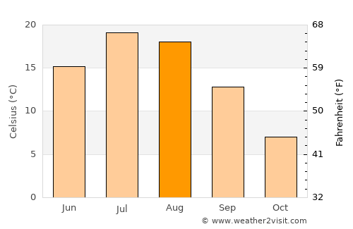 Saint Anthony average temperature in August