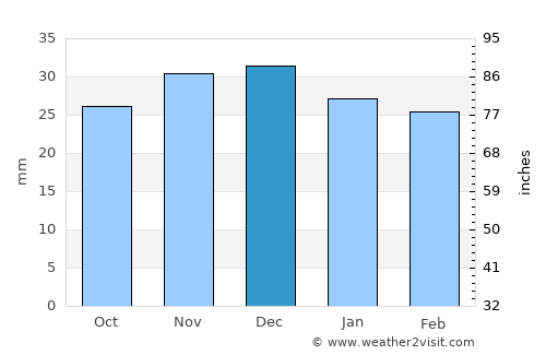 Saint Anthony average rain in December