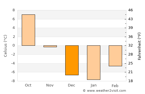 Saint Anthony average temperature in December