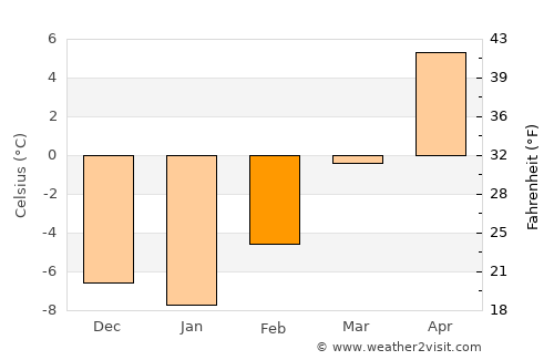 Saint Anthony average temperature in February